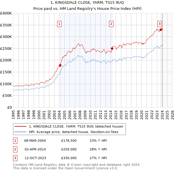1, KINGSDALE CLOSE, YARM, TS15 9UQ: Price paid vs HM Land Registry's House Price Index