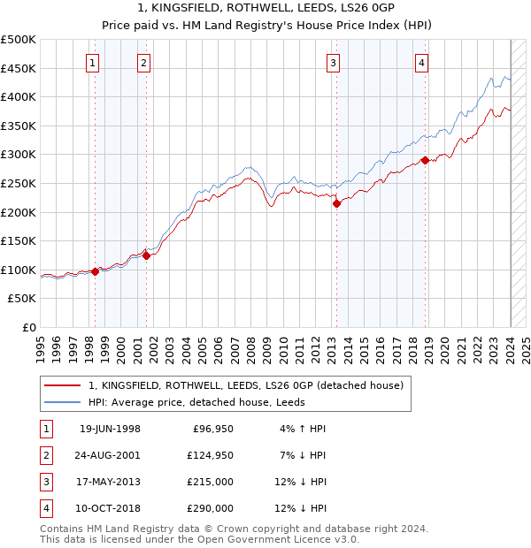 1, KINGSFIELD, ROTHWELL, LEEDS, LS26 0GP: Price paid vs HM Land Registry's House Price Index