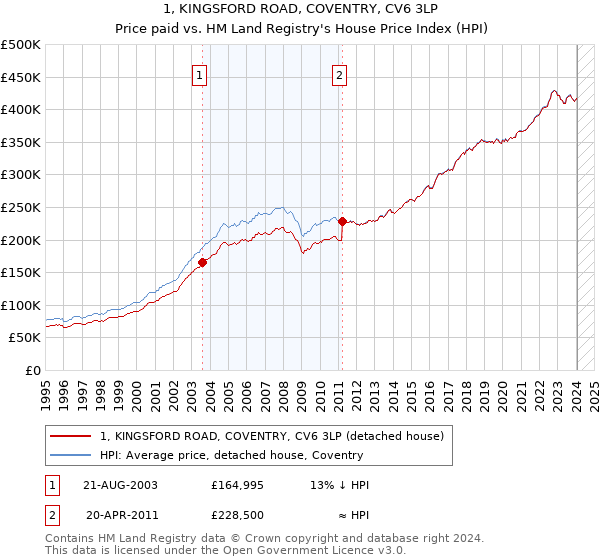 1, KINGSFORD ROAD, COVENTRY, CV6 3LP: Price paid vs HM Land Registry's House Price Index