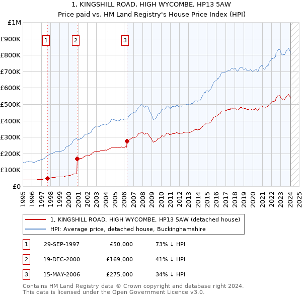 1, KINGSHILL ROAD, HIGH WYCOMBE, HP13 5AW: Price paid vs HM Land Registry's House Price Index