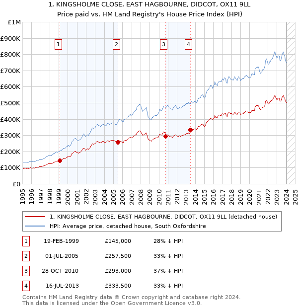 1, KINGSHOLME CLOSE, EAST HAGBOURNE, DIDCOT, OX11 9LL: Price paid vs HM Land Registry's House Price Index