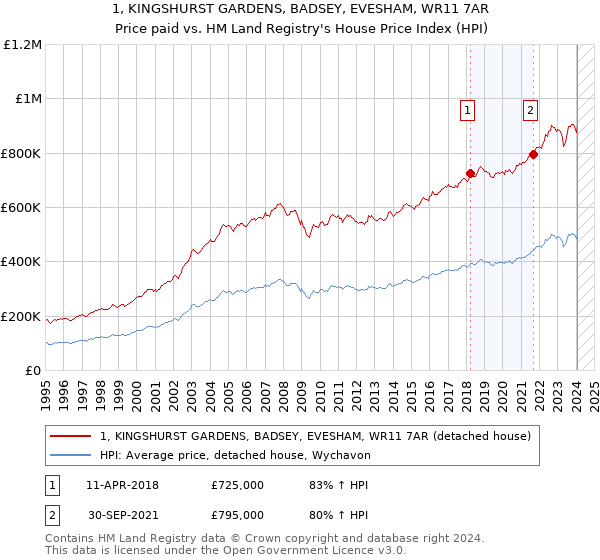 1, KINGSHURST GARDENS, BADSEY, EVESHAM, WR11 7AR: Price paid vs HM Land Registry's House Price Index