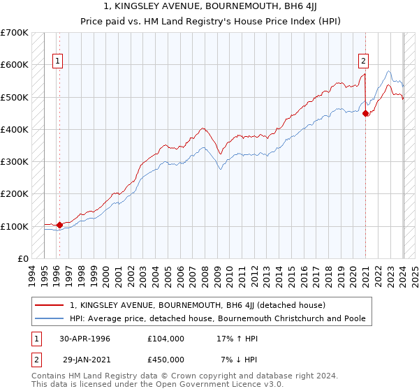 1, KINGSLEY AVENUE, BOURNEMOUTH, BH6 4JJ: Price paid vs HM Land Registry's House Price Index