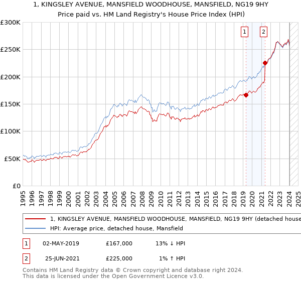 1, KINGSLEY AVENUE, MANSFIELD WOODHOUSE, MANSFIELD, NG19 9HY: Price paid vs HM Land Registry's House Price Index