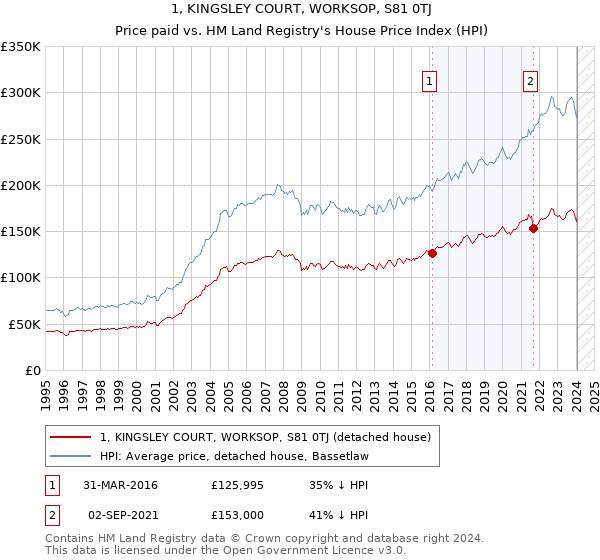 1, KINGSLEY COURT, WORKSOP, S81 0TJ: Price paid vs HM Land Registry's House Price Index