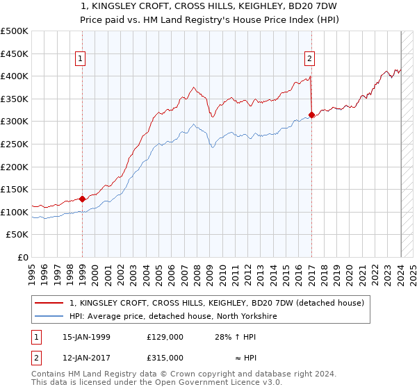 1, KINGSLEY CROFT, CROSS HILLS, KEIGHLEY, BD20 7DW: Price paid vs HM Land Registry's House Price Index