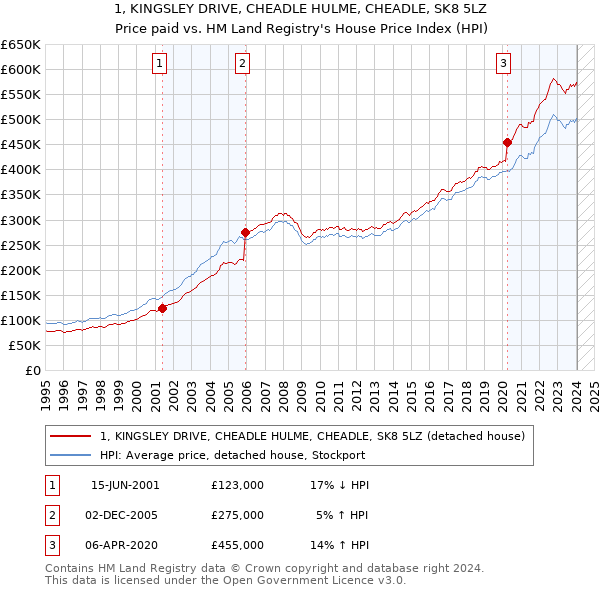 1, KINGSLEY DRIVE, CHEADLE HULME, CHEADLE, SK8 5LZ: Price paid vs HM Land Registry's House Price Index