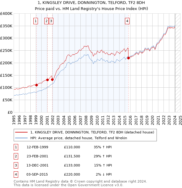 1, KINGSLEY DRIVE, DONNINGTON, TELFORD, TF2 8DH: Price paid vs HM Land Registry's House Price Index