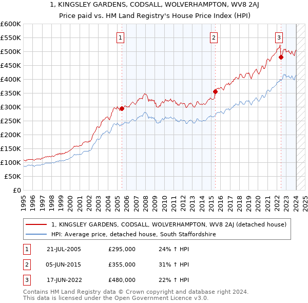 1, KINGSLEY GARDENS, CODSALL, WOLVERHAMPTON, WV8 2AJ: Price paid vs HM Land Registry's House Price Index