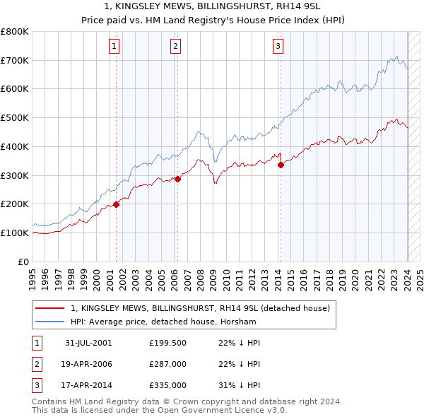 1, KINGSLEY MEWS, BILLINGSHURST, RH14 9SL: Price paid vs HM Land Registry's House Price Index
