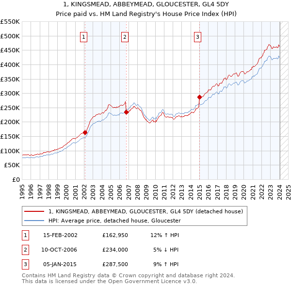 1, KINGSMEAD, ABBEYMEAD, GLOUCESTER, GL4 5DY: Price paid vs HM Land Registry's House Price Index