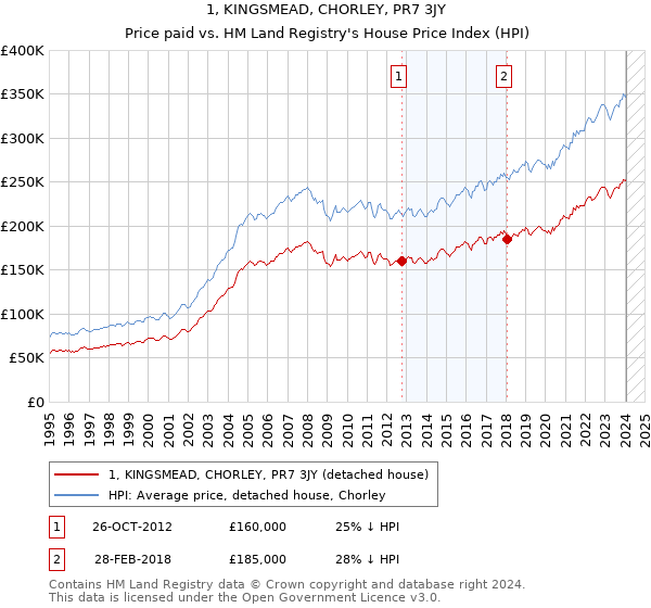1, KINGSMEAD, CHORLEY, PR7 3JY: Price paid vs HM Land Registry's House Price Index