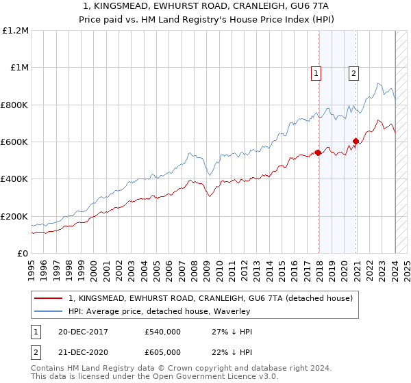 1, KINGSMEAD, EWHURST ROAD, CRANLEIGH, GU6 7TA: Price paid vs HM Land Registry's House Price Index