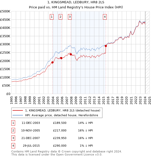 1, KINGSMEAD, LEDBURY, HR8 2LS: Price paid vs HM Land Registry's House Price Index