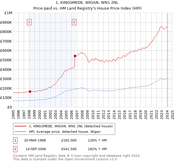 1, KINGSMEDE, WIGAN, WN1 2NL: Price paid vs HM Land Registry's House Price Index