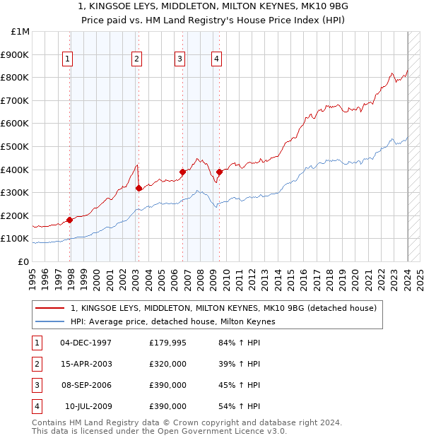 1, KINGSOE LEYS, MIDDLETON, MILTON KEYNES, MK10 9BG: Price paid vs HM Land Registry's House Price Index