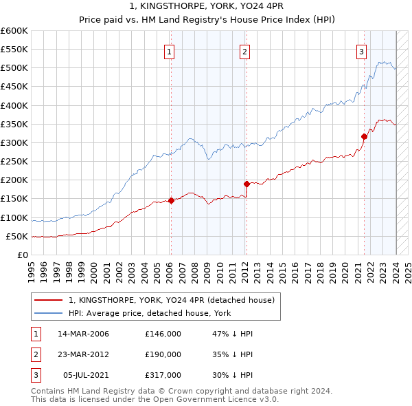 1, KINGSTHORPE, YORK, YO24 4PR: Price paid vs HM Land Registry's House Price Index