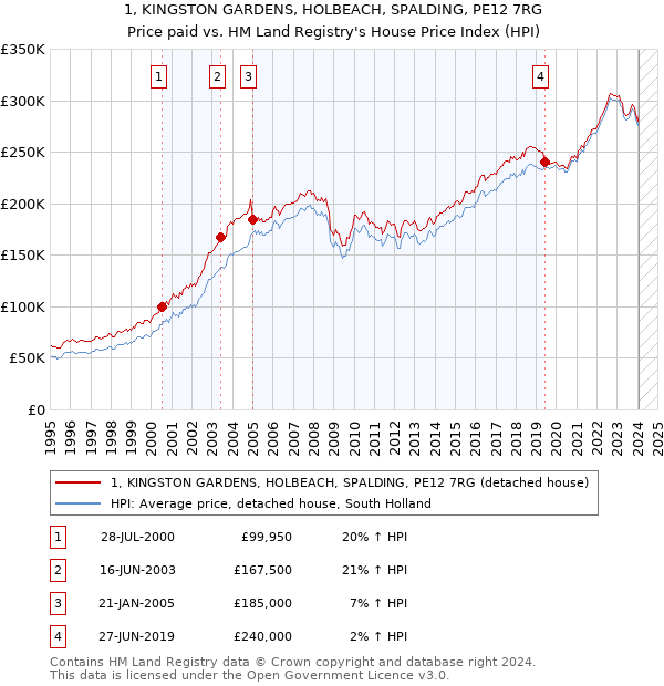 1, KINGSTON GARDENS, HOLBEACH, SPALDING, PE12 7RG: Price paid vs HM Land Registry's House Price Index