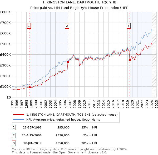 1, KINGSTON LANE, DARTMOUTH, TQ6 9HB: Price paid vs HM Land Registry's House Price Index