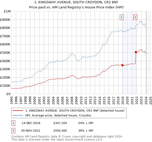 1, KINGSWAY AVENUE, SOUTH CROYDON, CR2 8NF: Price paid vs HM Land Registry's House Price Index