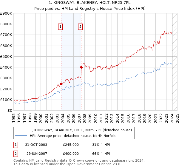 1, KINGSWAY, BLAKENEY, HOLT, NR25 7PL: Price paid vs HM Land Registry's House Price Index