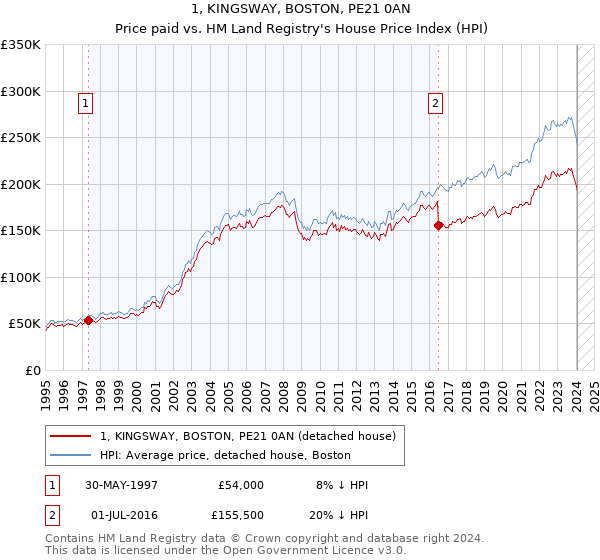 1, KINGSWAY, BOSTON, PE21 0AN: Price paid vs HM Land Registry's House Price Index
