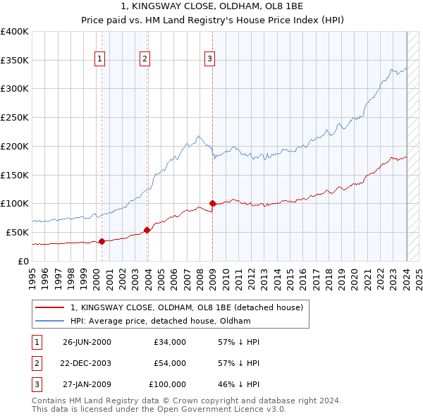 1, KINGSWAY CLOSE, OLDHAM, OL8 1BE: Price paid vs HM Land Registry's House Price Index