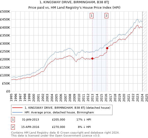 1, KINGSWAY DRIVE, BIRMINGHAM, B38 8TJ: Price paid vs HM Land Registry's House Price Index