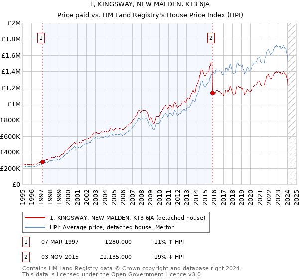 1, KINGSWAY, NEW MALDEN, KT3 6JA: Price paid vs HM Land Registry's House Price Index