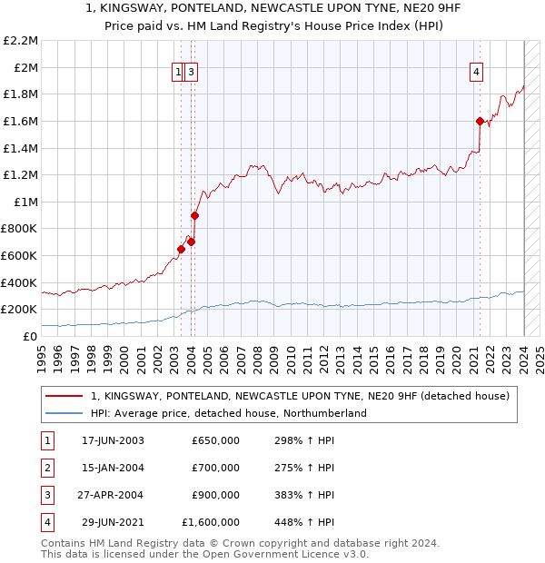 1, KINGSWAY, PONTELAND, NEWCASTLE UPON TYNE, NE20 9HF: Price paid vs HM Land Registry's House Price Index