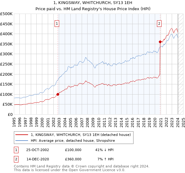 1, KINGSWAY, WHITCHURCH, SY13 1EH: Price paid vs HM Land Registry's House Price Index