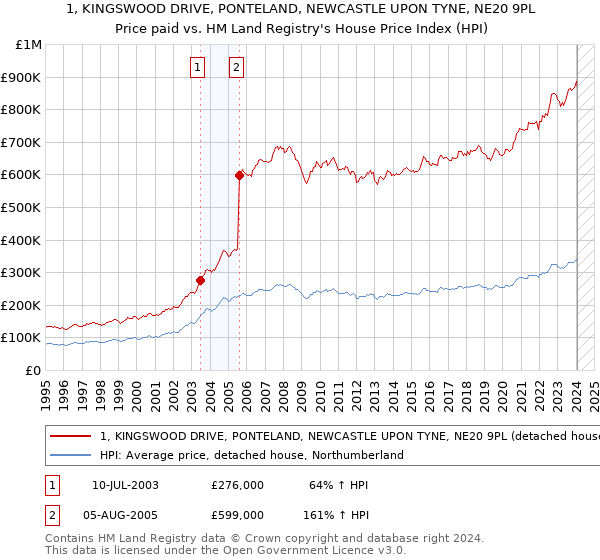 1, KINGSWOOD DRIVE, PONTELAND, NEWCASTLE UPON TYNE, NE20 9PL: Price paid vs HM Land Registry's House Price Index