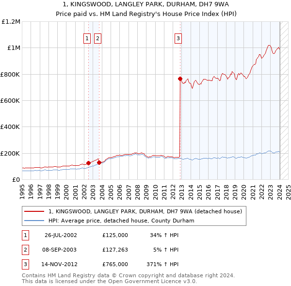 1, KINGSWOOD, LANGLEY PARK, DURHAM, DH7 9WA: Price paid vs HM Land Registry's House Price Index