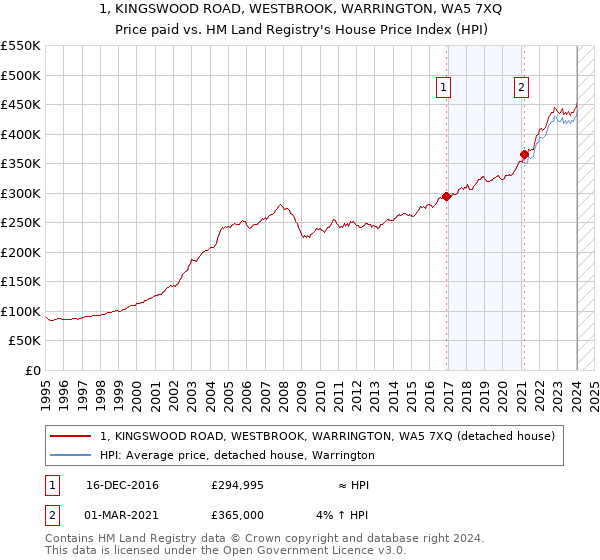 1, KINGSWOOD ROAD, WESTBROOK, WARRINGTON, WA5 7XQ: Price paid vs HM Land Registry's House Price Index