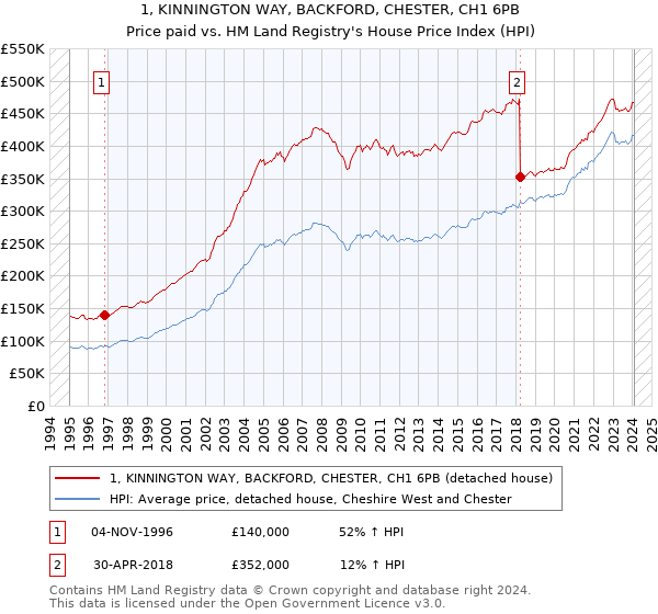1, KINNINGTON WAY, BACKFORD, CHESTER, CH1 6PB: Price paid vs HM Land Registry's House Price Index