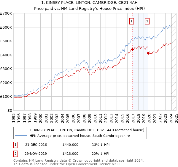 1, KINSEY PLACE, LINTON, CAMBRIDGE, CB21 4AH: Price paid vs HM Land Registry's House Price Index