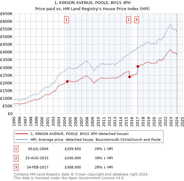 1, KINSON AVENUE, POOLE, BH15 3PH: Price paid vs HM Land Registry's House Price Index