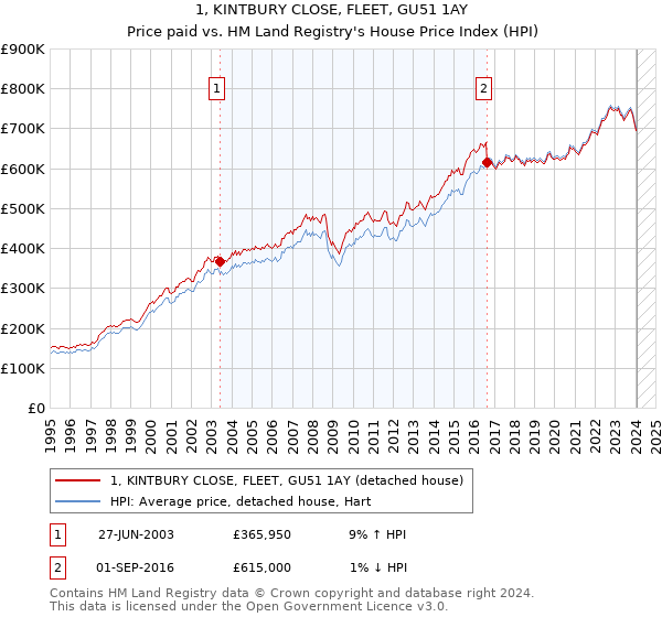 1, KINTBURY CLOSE, FLEET, GU51 1AY: Price paid vs HM Land Registry's House Price Index