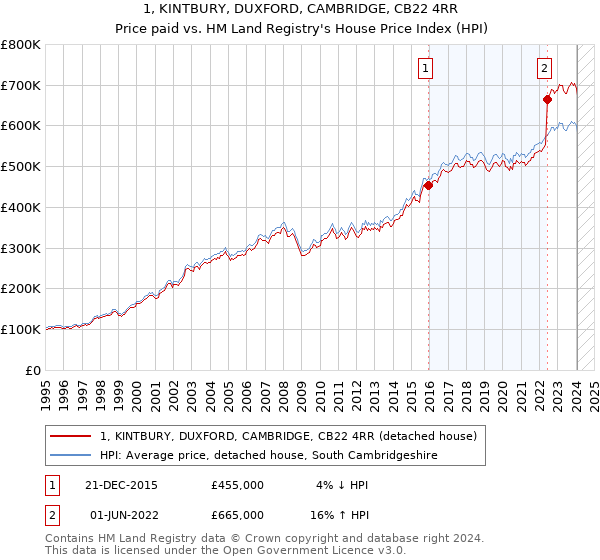 1, KINTBURY, DUXFORD, CAMBRIDGE, CB22 4RR: Price paid vs HM Land Registry's House Price Index