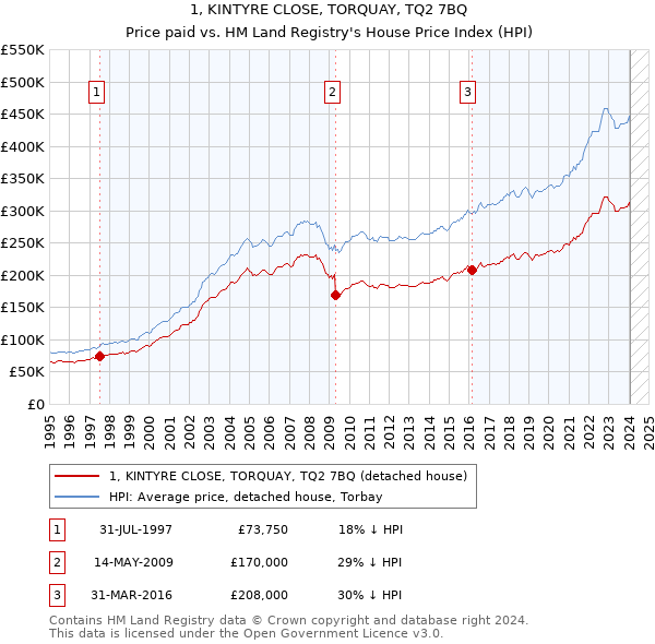 1, KINTYRE CLOSE, TORQUAY, TQ2 7BQ: Price paid vs HM Land Registry's House Price Index