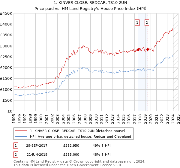 1, KINVER CLOSE, REDCAR, TS10 2UN: Price paid vs HM Land Registry's House Price Index