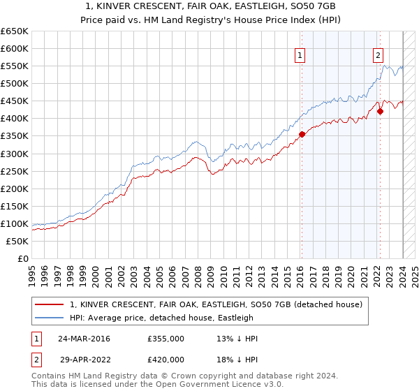 1, KINVER CRESCENT, FAIR OAK, EASTLEIGH, SO50 7GB: Price paid vs HM Land Registry's House Price Index