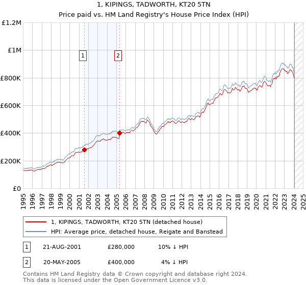 1, KIPINGS, TADWORTH, KT20 5TN: Price paid vs HM Land Registry's House Price Index