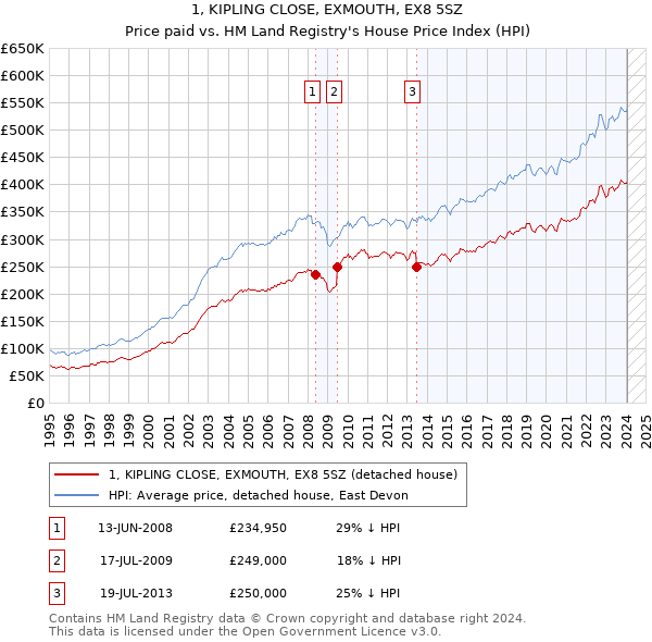 1, KIPLING CLOSE, EXMOUTH, EX8 5SZ: Price paid vs HM Land Registry's House Price Index