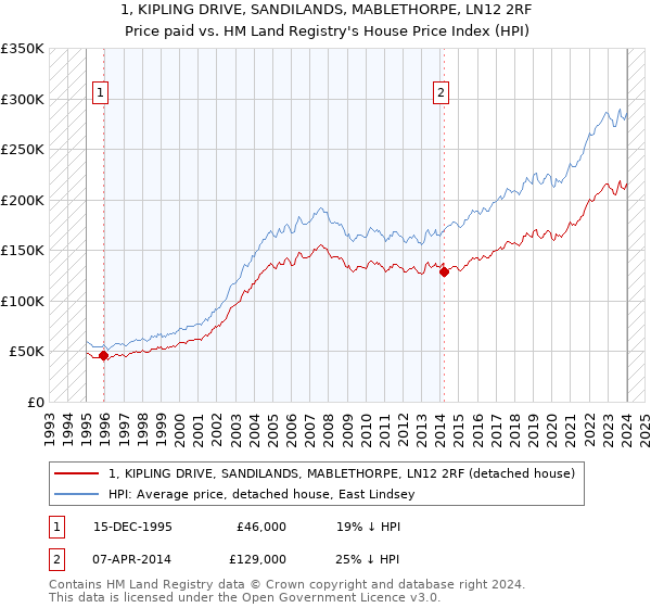 1, KIPLING DRIVE, SANDILANDS, MABLETHORPE, LN12 2RF: Price paid vs HM Land Registry's House Price Index