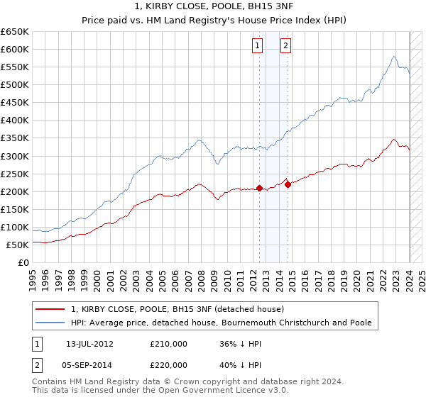 1, KIRBY CLOSE, POOLE, BH15 3NF: Price paid vs HM Land Registry's House Price Index