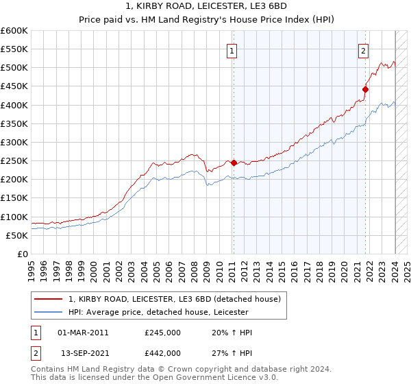 1, KIRBY ROAD, LEICESTER, LE3 6BD: Price paid vs HM Land Registry's House Price Index