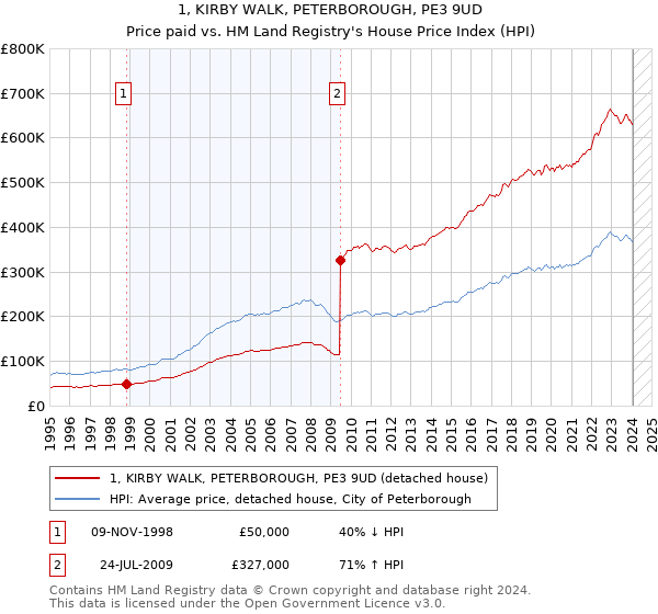 1, KIRBY WALK, PETERBOROUGH, PE3 9UD: Price paid vs HM Land Registry's House Price Index