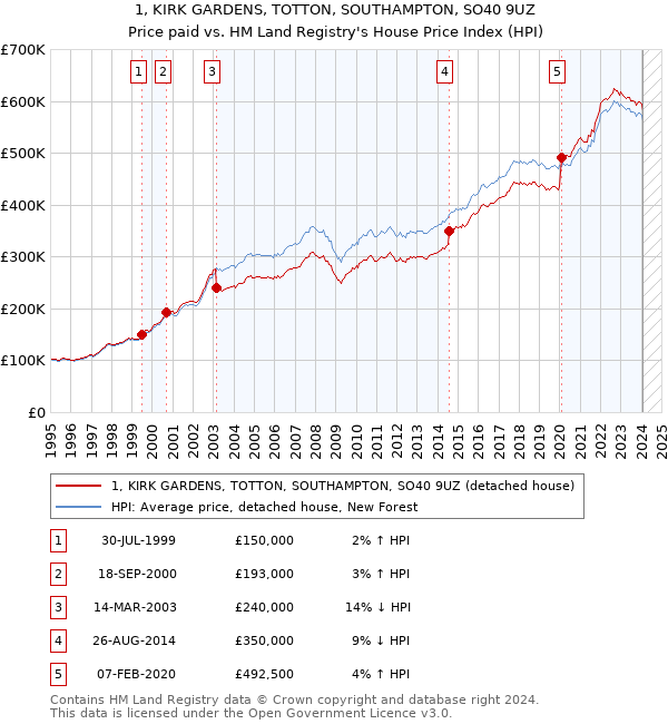 1, KIRK GARDENS, TOTTON, SOUTHAMPTON, SO40 9UZ: Price paid vs HM Land Registry's House Price Index