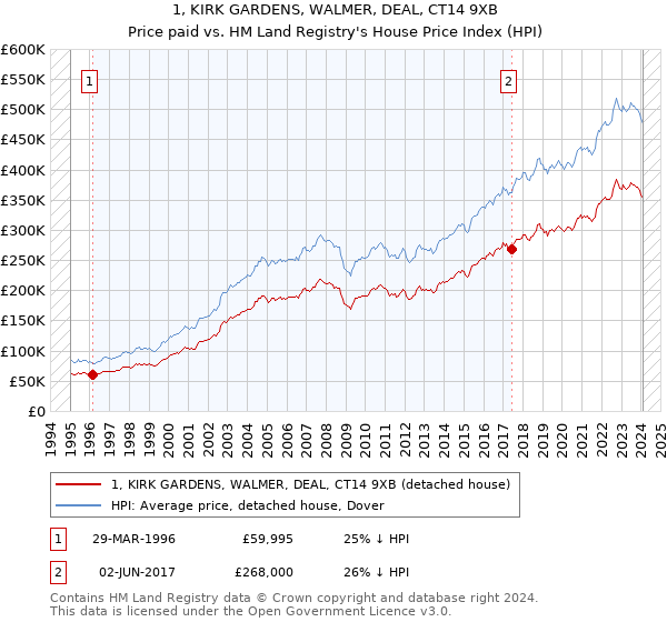1, KIRK GARDENS, WALMER, DEAL, CT14 9XB: Price paid vs HM Land Registry's House Price Index